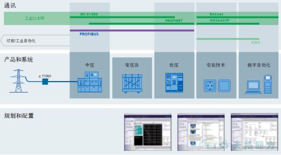 全集成能源管理--綠色可靠安全數據中心供配電解決方案