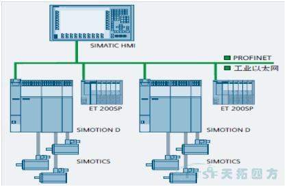 天拓案例:SIMOTION在全自動(dòng)衛生紙復卷機中的應用 天拓案例:SIMOTION在全自動(dòng)衛生紙復卷機中的應用