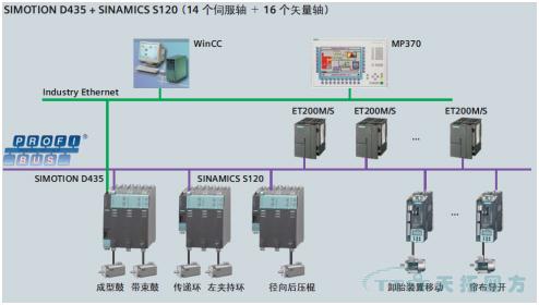 天拓方案：SIMOTION在全鋼子午胎成型機中的應用方案