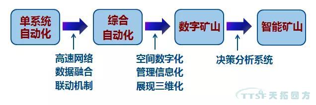 解決方案 | 西門(mén)子TIA博途助力數字化礦山轉型 解決方案 | 西門(mén)子TIA博途助力數字化礦山轉型