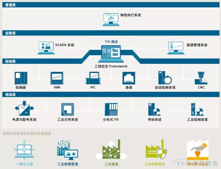 解決方案 | 西門(mén)子TIA博途助力數字化礦山轉型 解決方案 | 西門(mén)子TIA博途助力數字化礦山轉型