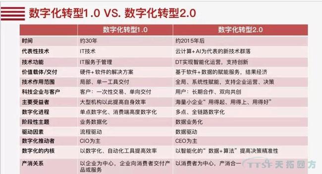 行業(yè)新知 | 您必須知道的數字化轉型十大關(guān)鍵詞 行業(yè)新知 | 您必須知道的數字化轉型十大關(guān)鍵詞