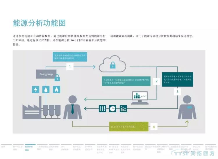 干貨分享 | 134頁(yè)官方PPT解讀西門(mén)子數字化服務(wù) 干貨分享 | 134頁(yè)官方PPT解讀西門(mén)子數字化服務(wù)