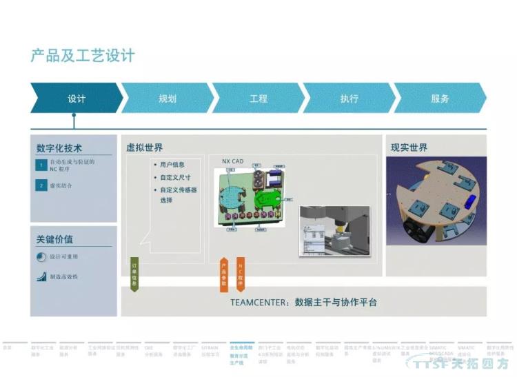 干貨分享 | 134頁(yè)官方PPT解讀西門(mén)子數字化服務(wù) 干貨分享 | 134頁(yè)官方PPT解讀西門(mén)子數字化服務(wù)